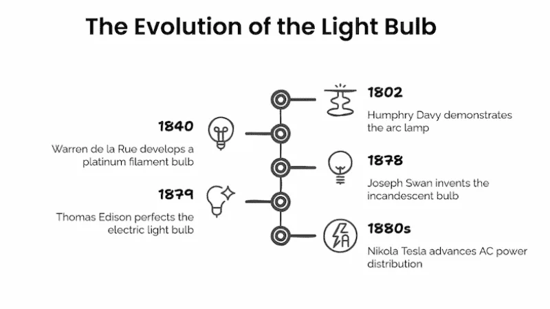 the evolution of the light bulb
